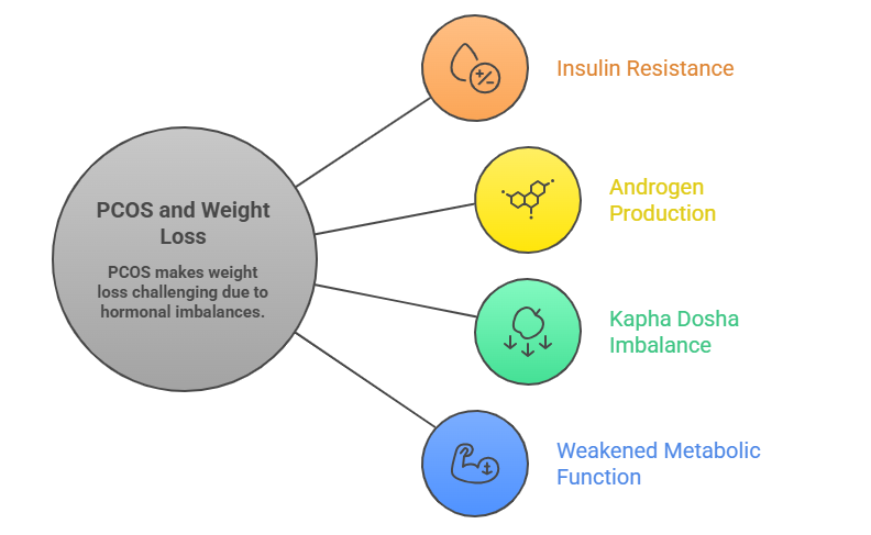 Difficulty in losing weight Or Unexpected weight gain