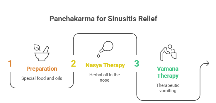 Ayurvedic Treatment for Sinus