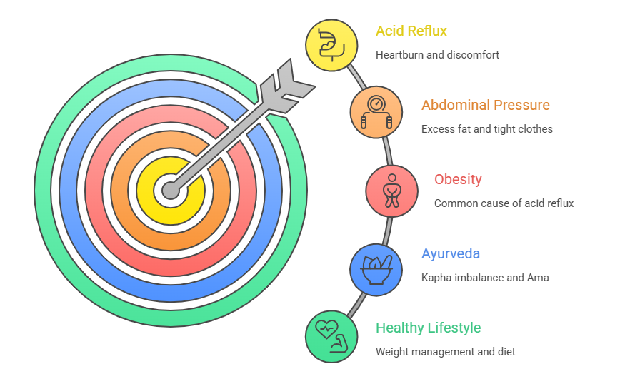Obesity and Excess Abdominal Pressure Obesity and Excess Abdominal Pressure
